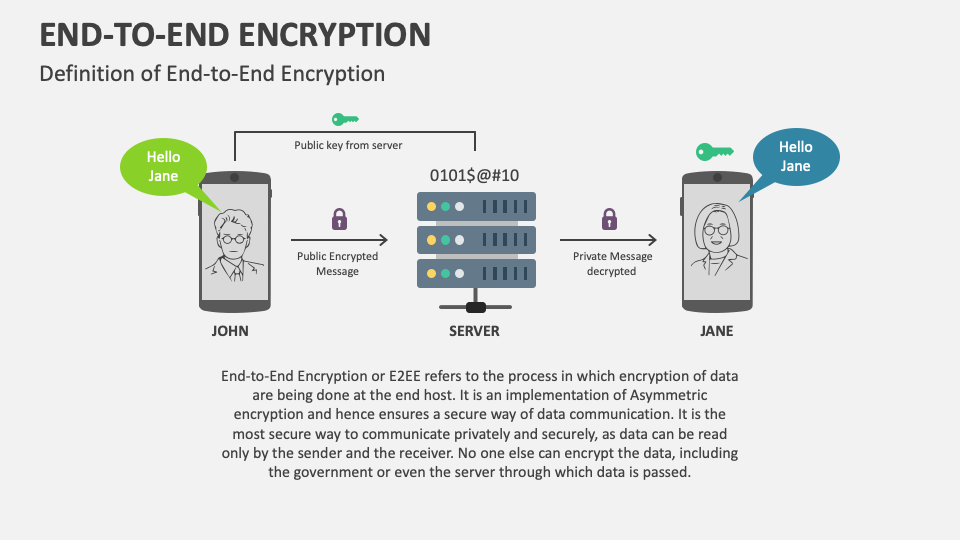 End To End Encryption Powerpoint And Google Slides Template Ppt Slides End To End Encryption Powerpoint And Google Slides Template Ppt Slides