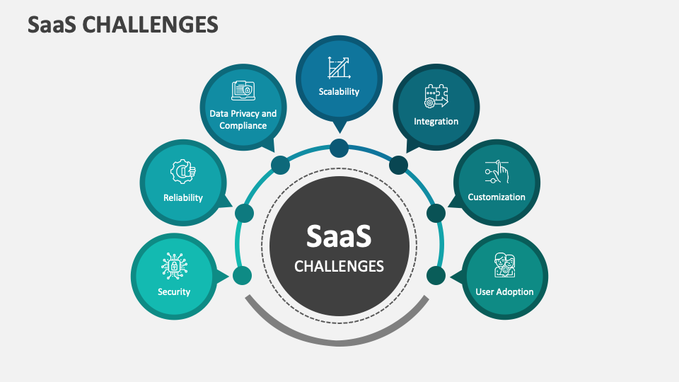 Saas Challenges Powerpoint And Google Slides Template Ppt Slides Saas Challenges Powerpoint And Google Slides Template Ppt Slides