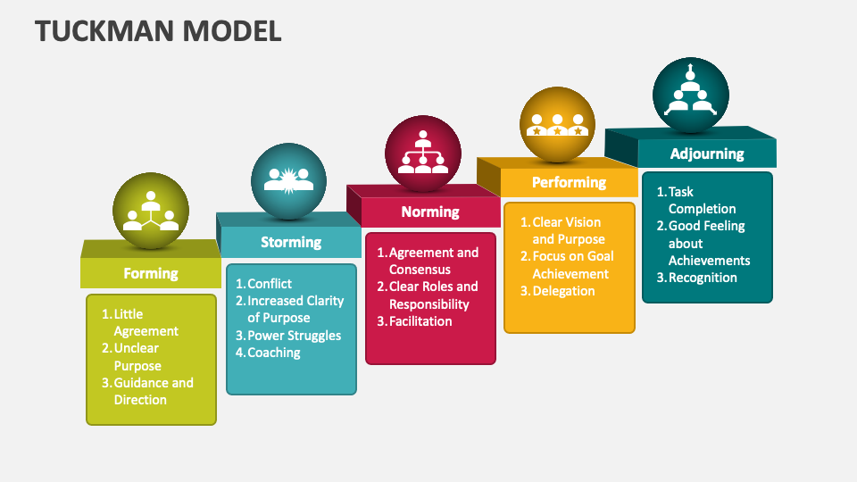 Tuckman Model PowerPoint and Google Slides Template - PPT Slides