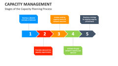 Stages of the Capacity Planning Process | Capacity Management - Slide 1