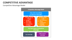 Competitive Advantage Model - Slide 1