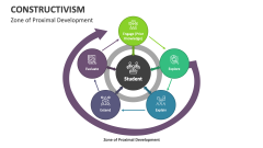 Zone of Proximal Development Constructivism - Slide 1