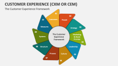 Customer Experience (CXM or CEM) Framework - Slide 1