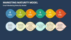 Email Marketing Maturity Model - Slide 1
