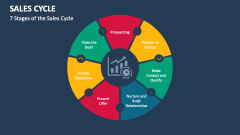 7 Stages of the Sales Cycle - Slide 1