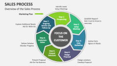 Overview of the Sales Process - Slide 1