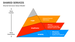 Shared Services Value Model - Slide 1
