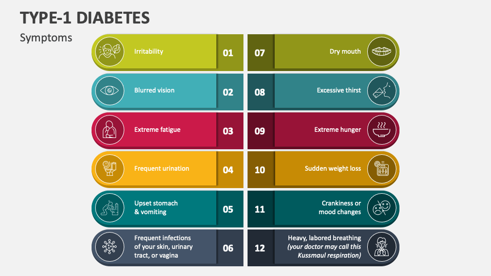 type 1 diabetes symptoms chart