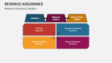 Revenue Assurance Solution - Slide 5