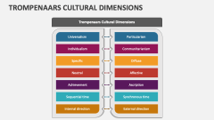 Trompenaars Cultural Dimensions - Slide 1
