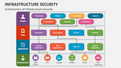 4 Dimensions of Infrastructure Security - Slide 1