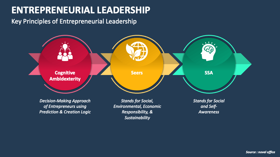Entrepreneurial Leadership Qualities Entrepreneurial Leadership PowerPoint and Google Slides Template - PPT