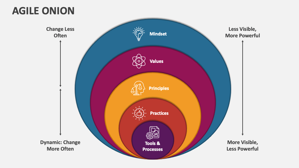 Agile Onion PowerPoint and Google Slides Template - PPT Slides