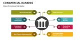 Role of Commercial Banks - Slide 4