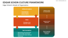 Edgar Schein's Model of Organization - Slide 1