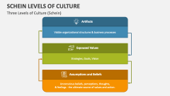 Three Levels of Culture (Schein) - Slide 1