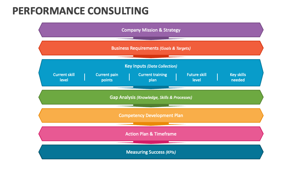 Performance Consulting PowerPoint Presentation Slides PPT Template performance-consulting-powerpoint-presentation-slides-ppt-template