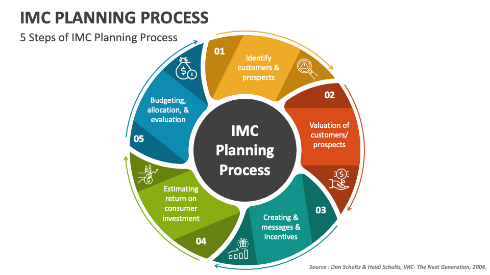IMC Planning Process PowerPoint Presentation Slides - PPT Template