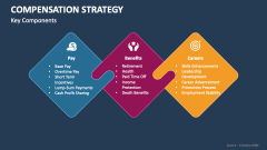 Key Components of Compensation Strategy - Slide 1