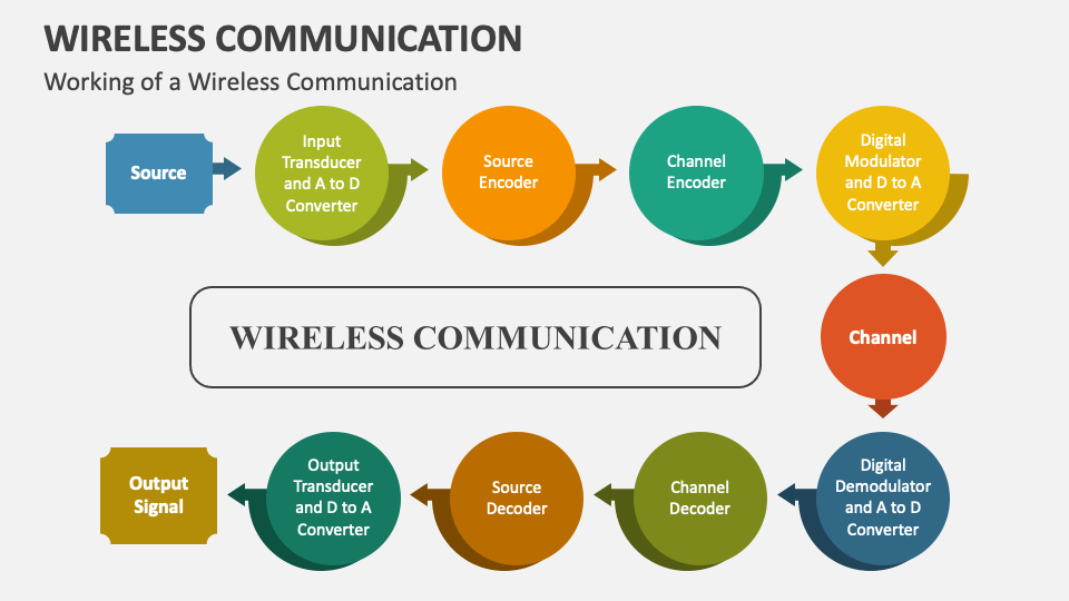 Wireless Communication PowerPoint and Google Slides Template PPT Slides