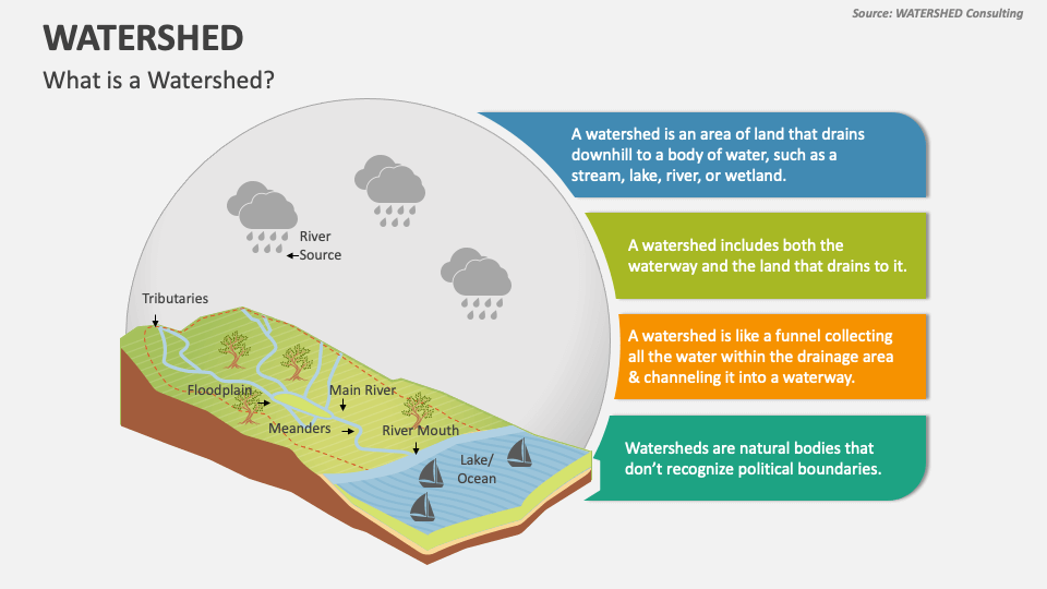 Watershed PowerPoint and Google Slides Template PPT Slides