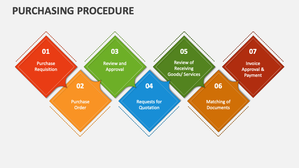 powerpoint presentation purchasing process