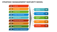 Strategic Management Maturity Model - Slide 1