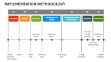 Implementation Methodology PowerPoint Presentation Slides - PPT Template