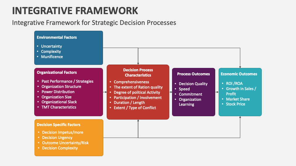 Integrative　Presentation　PPT　Framework　Template　PowerPoint　Slides