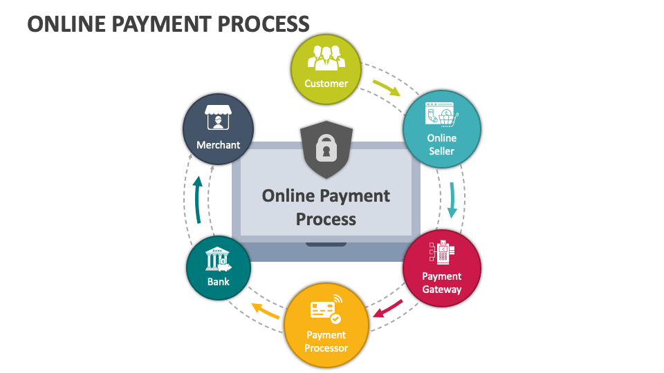 Online Payment Process PowerPoint and Google Slides Template - PPT Slides