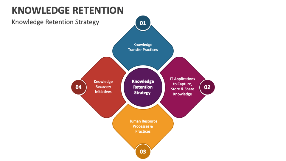 Knowledge Retention PowerPoint and Google Slides Template - PPT Slides
