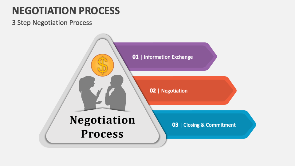 3 Step Negotiation Process - Slide 1