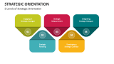 5 Levels of Strategic Orientation - Slide 3