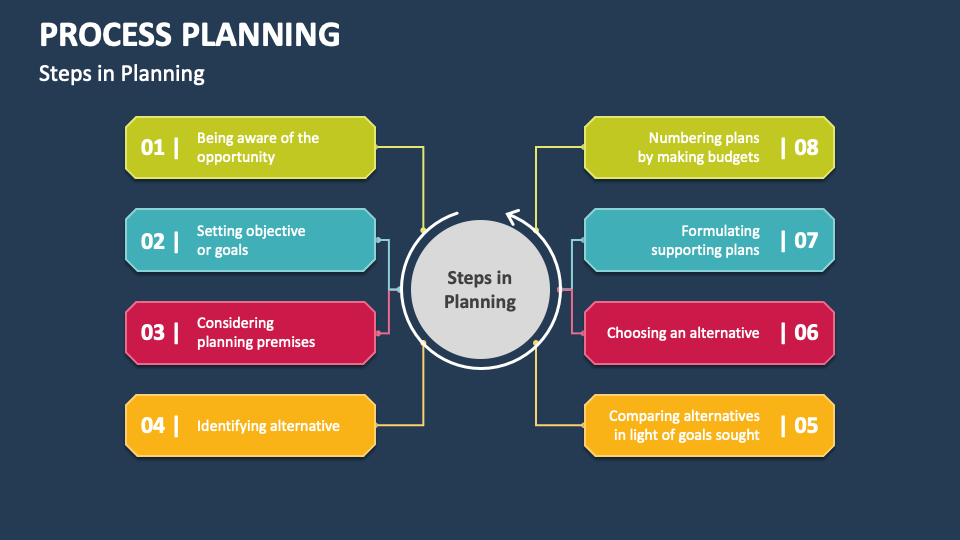presentation plan process