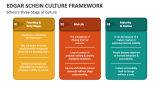 Schein's Three-Stage of Culture Framework - Slide 2