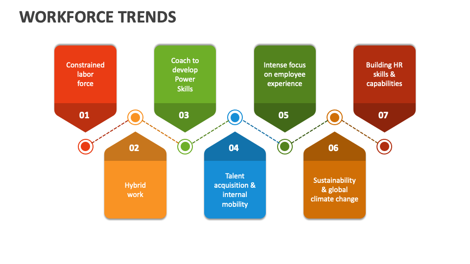 Workforce Trends PowerPoint and Google Slides Template PPT Slides