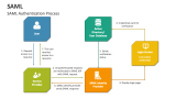 SAML Authentication Process - Slide 4