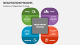 Anatomy of Negotiation Process - Slide 3