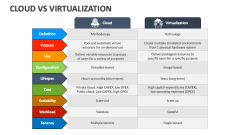 Cloud Vs Virtualization - Slide 1