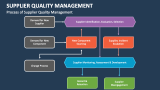 Process of Supplier Quality Management - Slide 5