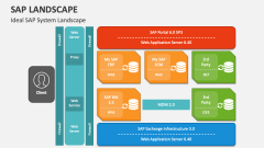 Ideal SAP System Landscape - Slide 1