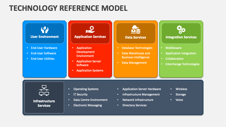 Technology Reference Model PowerPoint And Google Slides Template PPT technology-reference-model-powerpoint-and-google-slides-template-ppt