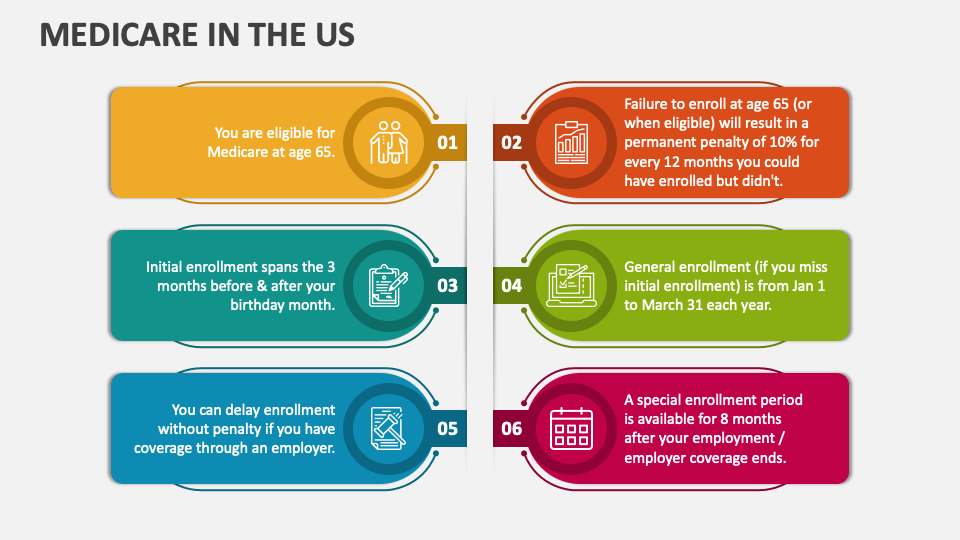 Medicare in the Us PowerPoint and Google Slides Template PPT Slides