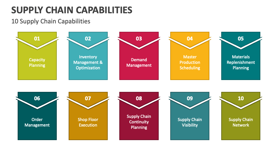 Supply chain capabilities powerpoint presentation slides ppt template
