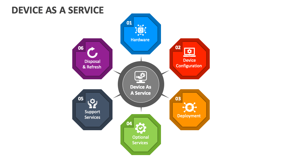 Device as a Service PowerPoint and Google Slides Template PPT Slides