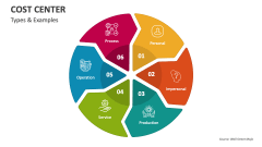 Types & Examples of Cost Center - Slide 1
