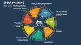 How Spear Phishing Works? - Slide 2