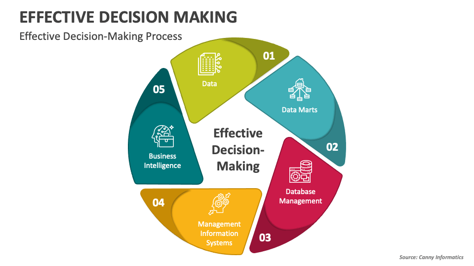presentation of making decision