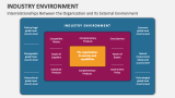 Interrelationships Between the Organization and Its External Environment - Slide 2