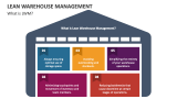 What is Lean Warehouse Management? - Slide 2